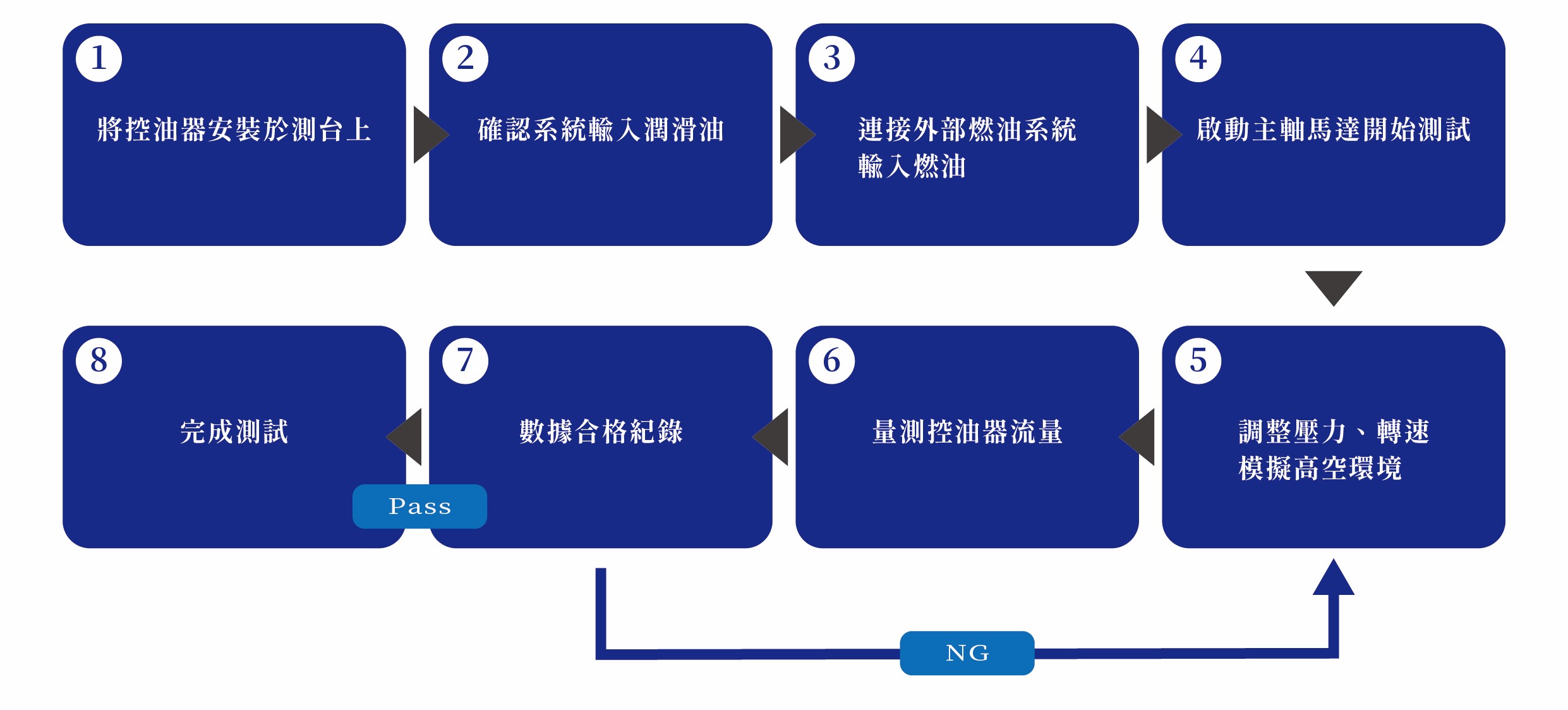 控油器測試平台DM